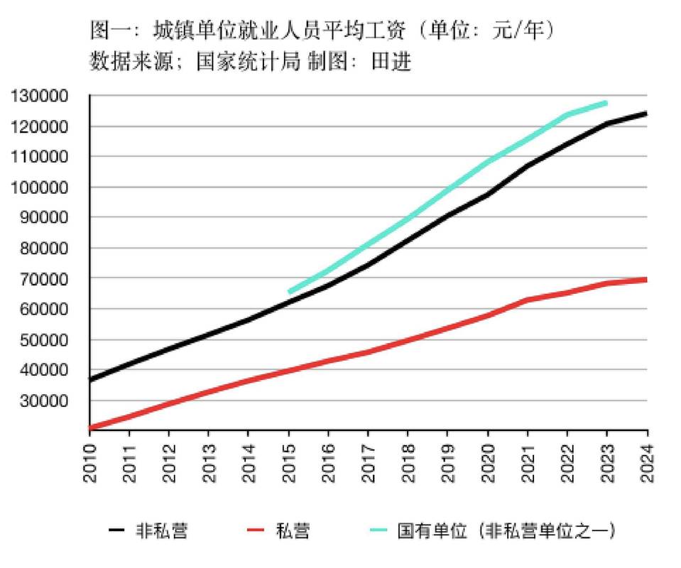 不同行业十年薪资增长曲线对比图