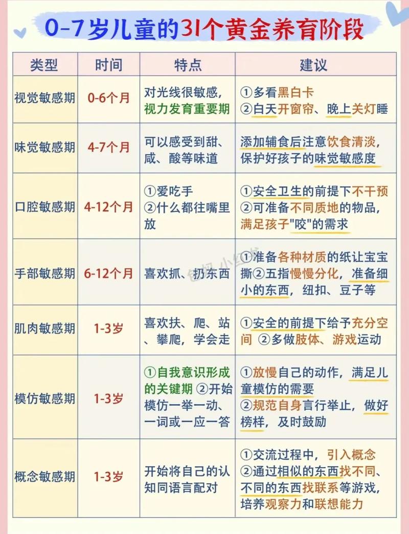 儿童敏感期发展时间表与教育建议图