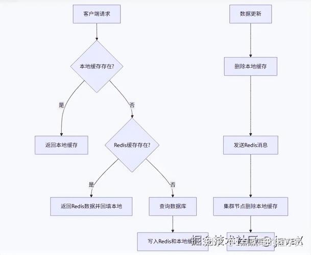 分布式缓存延迟双删时序流程图