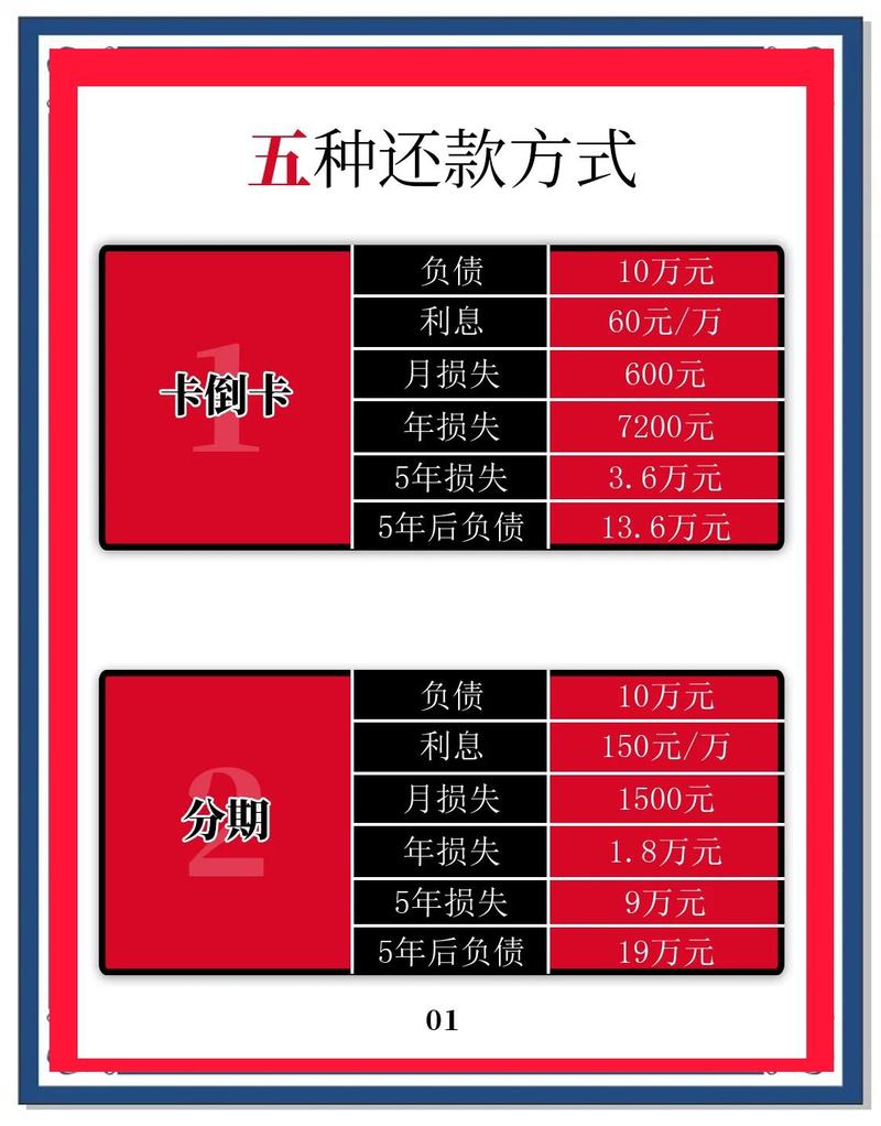 信用卡逾期还款冲账顺序对比图