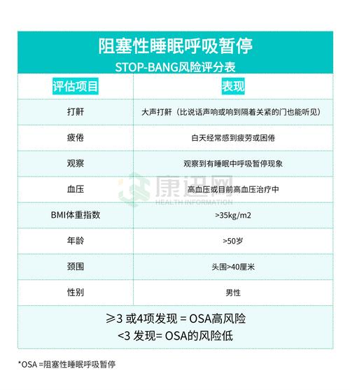 睡眠呼吸暂停高危因素自查对照表