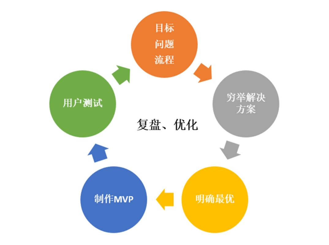 3、投放后持续迭代，不要一劳永逸