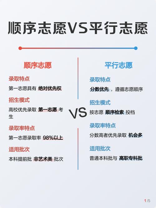 新高考志愿填报行业认知对错对比图