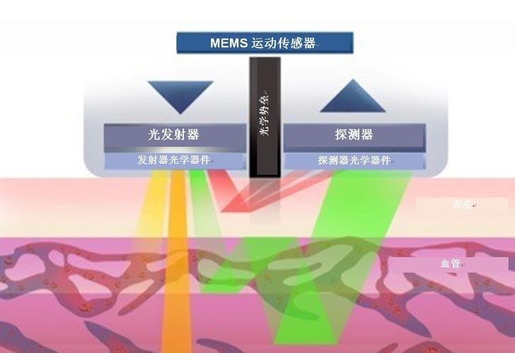 可穿戴设备光学心率传感器工作示意图