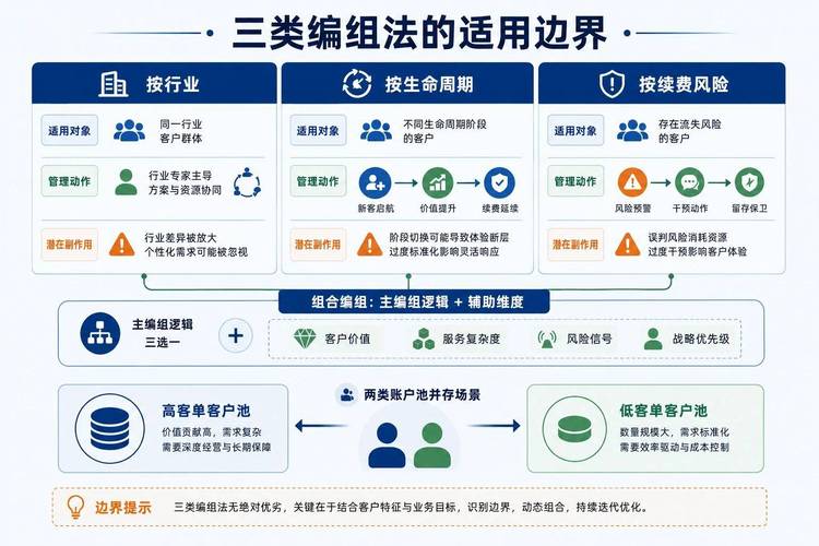 三类核心业务的服务边界