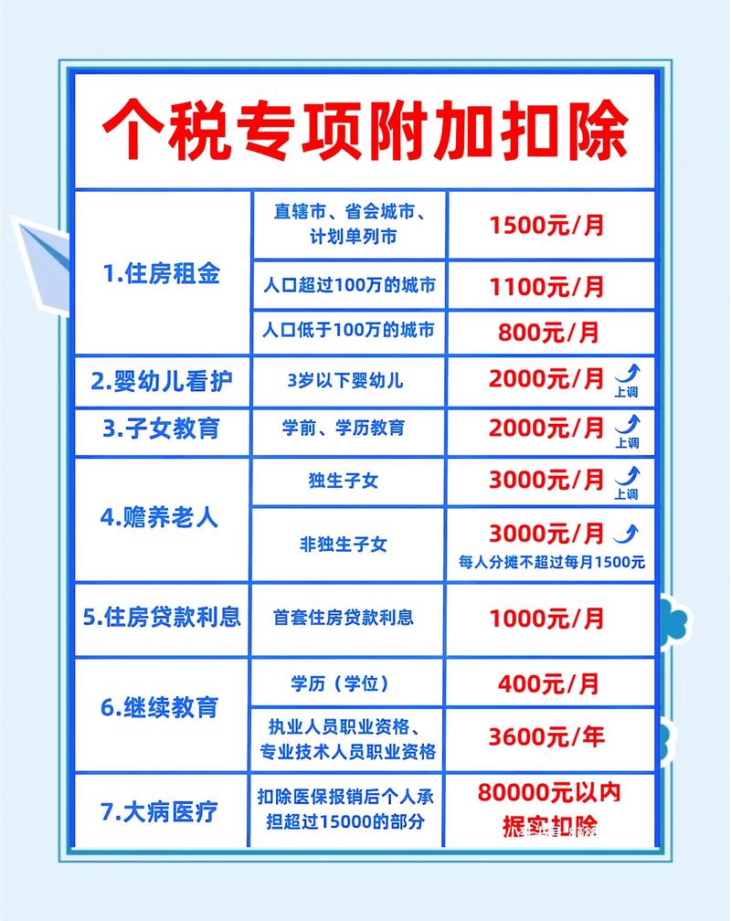 2024个人所得税专项附加扣除项目表