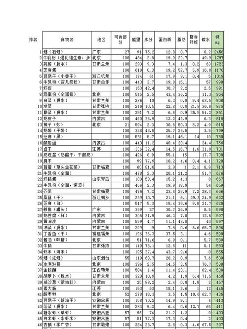 常见生骨肉食材钙磷含量对比表