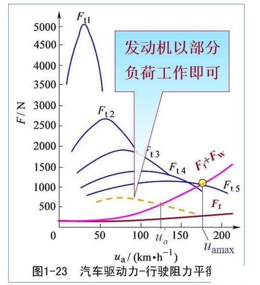 平地机牵引力与车速匹配特性曲线图