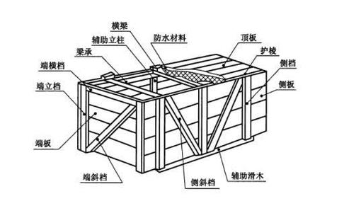 工业木箱内部缓冲结构设计图