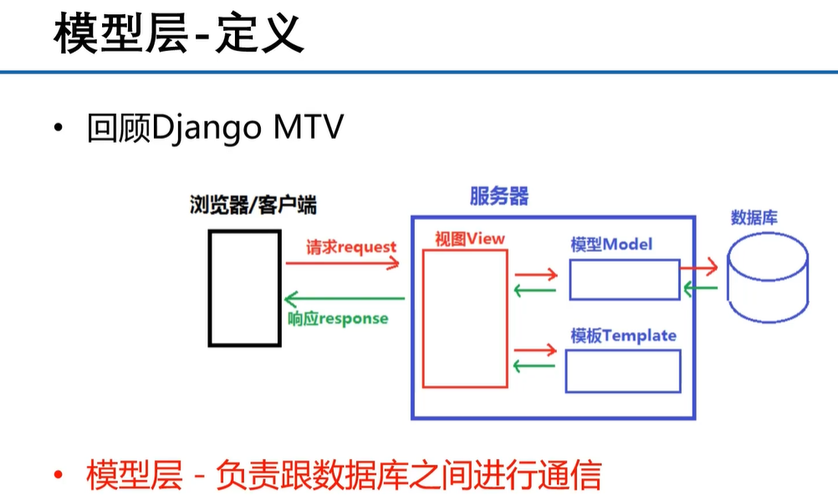 Django MTV架构分层逻辑示意图