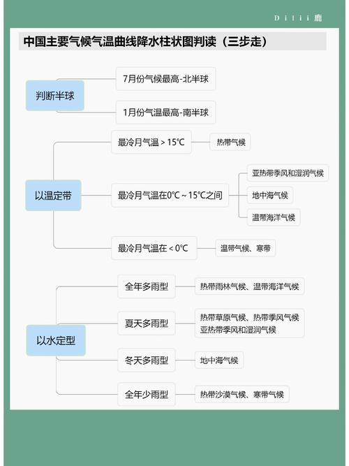 气候特征答题模板气温降水思维导图