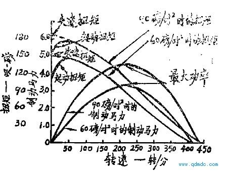 气动马达扭矩转速特性曲线图