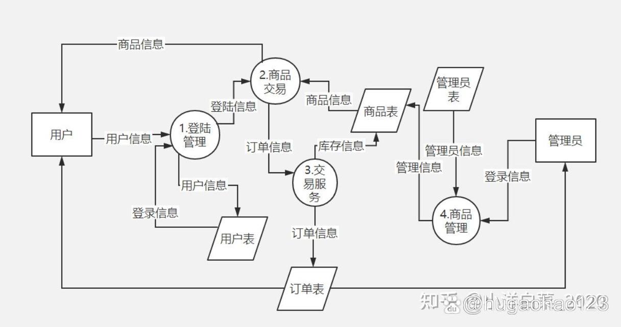短视频推荐算法数据流与用户画像示意图