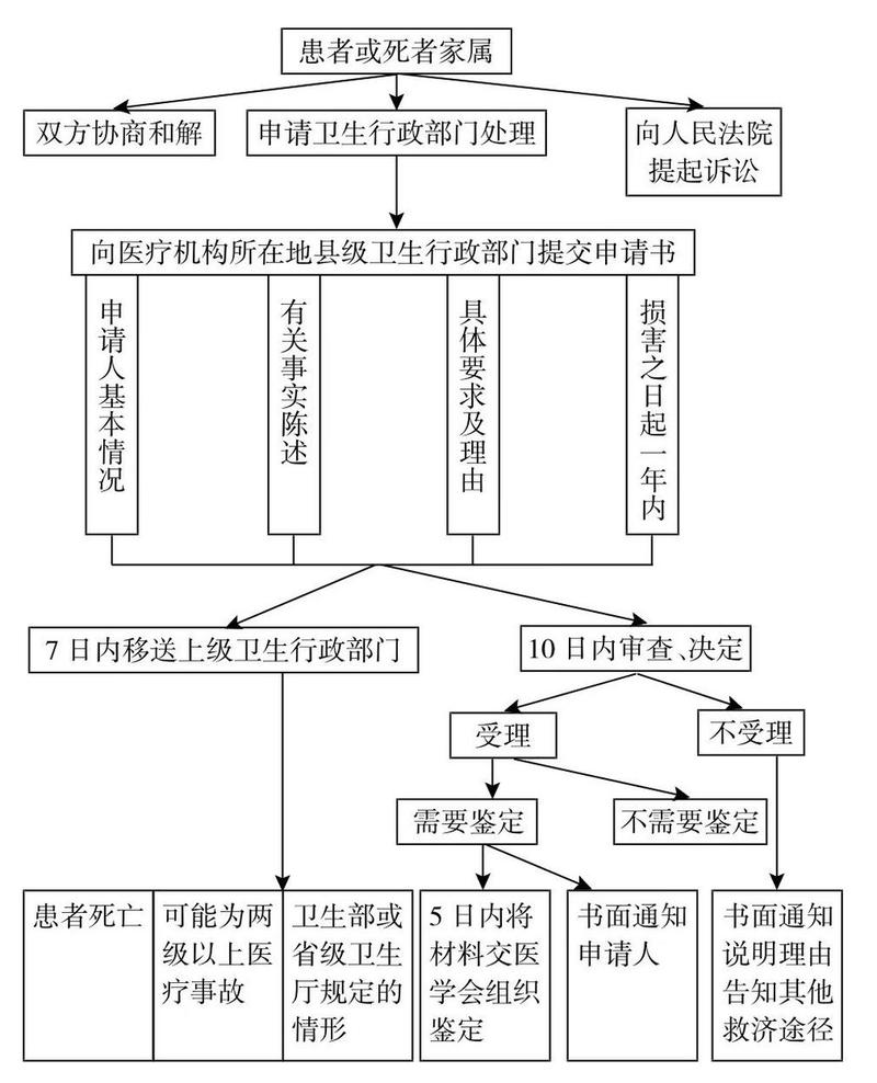中国行政救济流程步骤图