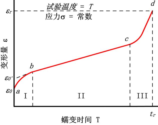 高温合金蠕变应变时间曲线图