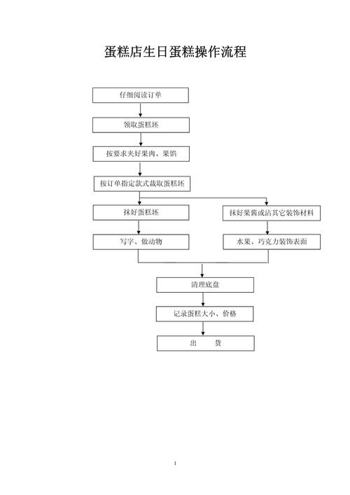 线下烘焙店点单全流程触点标注图