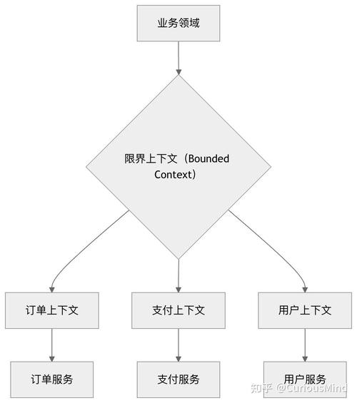 DDD限界上下文微服务拆分示意图