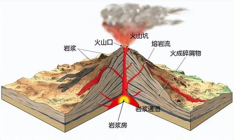 火山形成内部结构分层剖面图