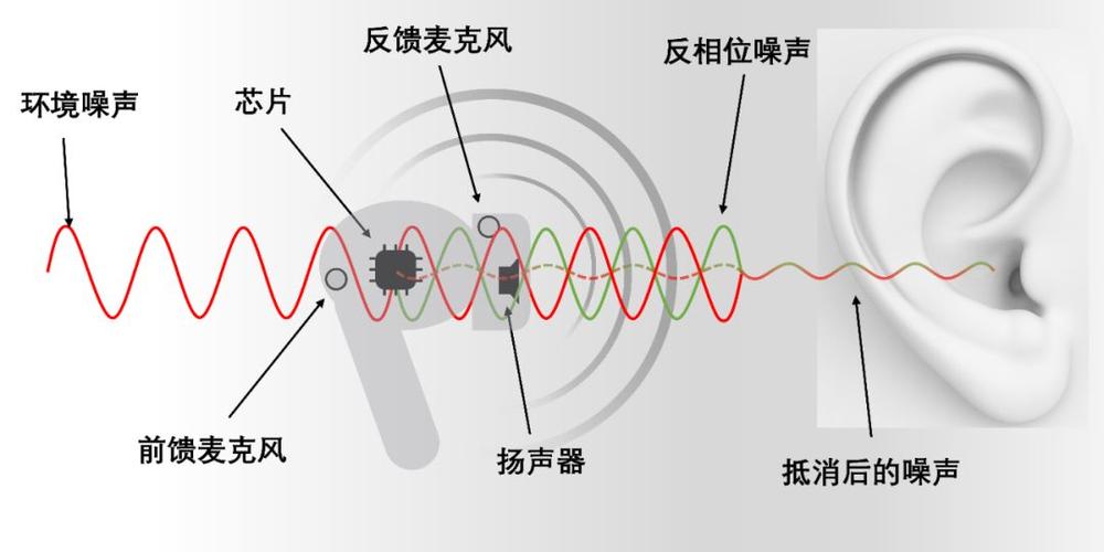 主动降噪耳机声波抵消低频噪音原理图