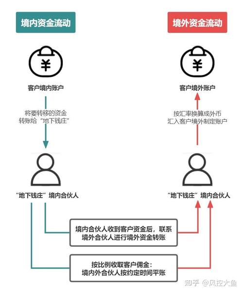 数字货币拆分跨链洗钱流程示意图