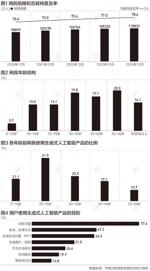 2020-2024中国生成式搜索用户规模增长折线图