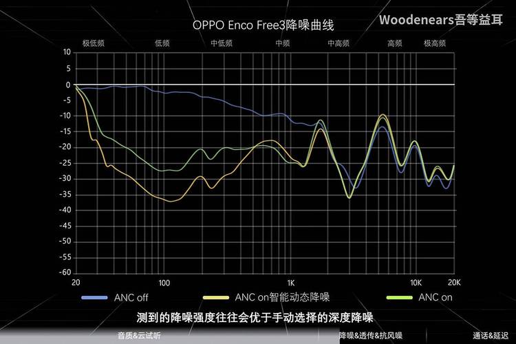 不同价位无线耳机主动降噪深度测试对比曲线图