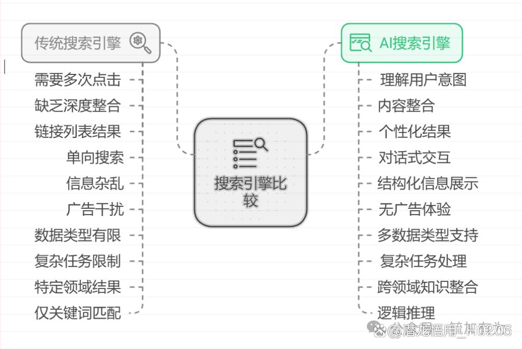 AI搜索引擎回答与普通搜索结果页对比示意图