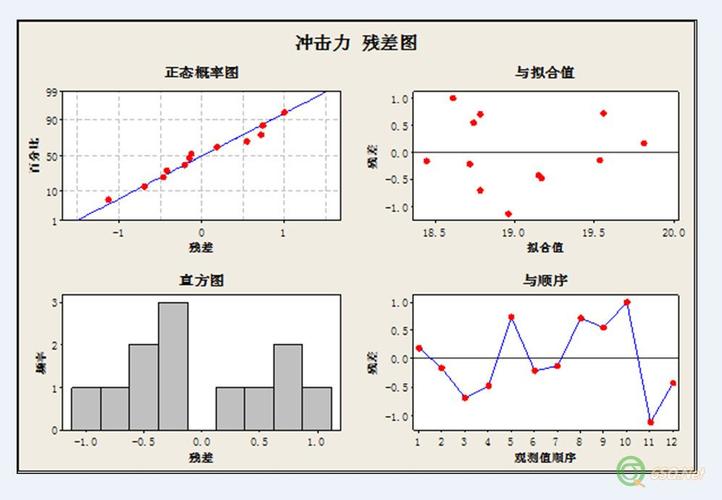 Minitab六西格玛分析阶段残差图