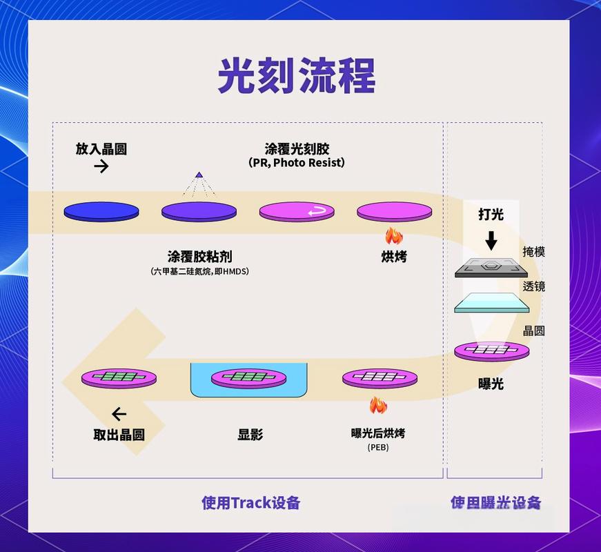半导体光刻胶联合技术攻关项目研发流程示意图