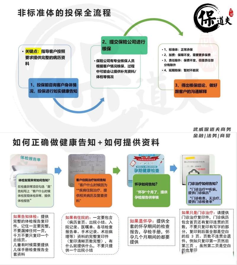非标准体投保核保结论选择流程图