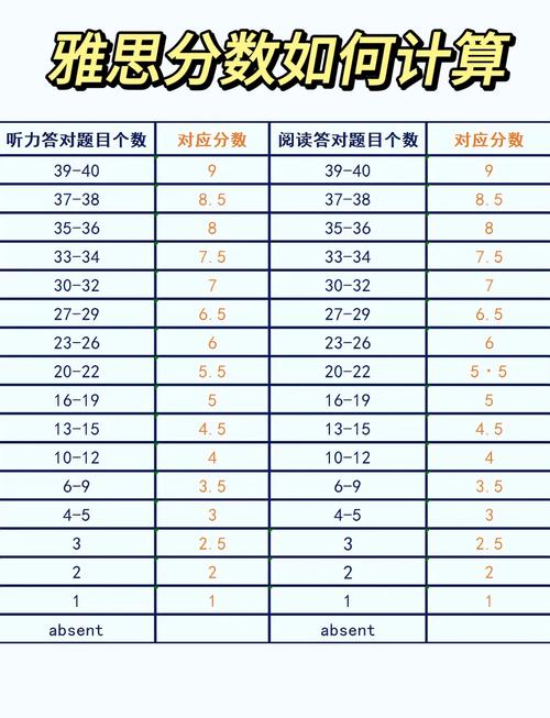 雅思成绩单前后对比提高