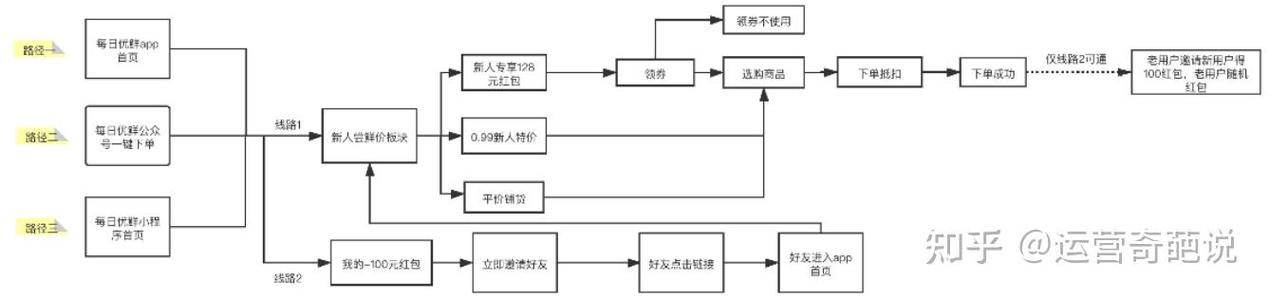 私域裂变活动失败案例截图