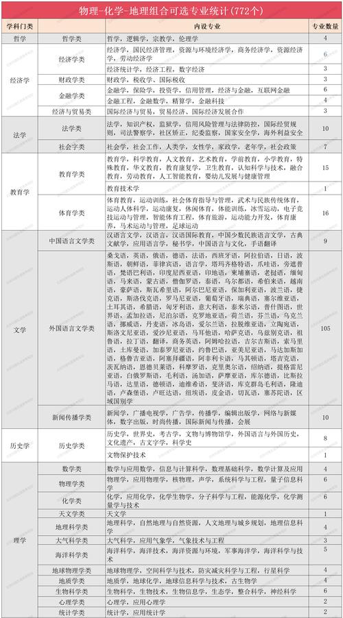 新高考选科对应大学专业对照表