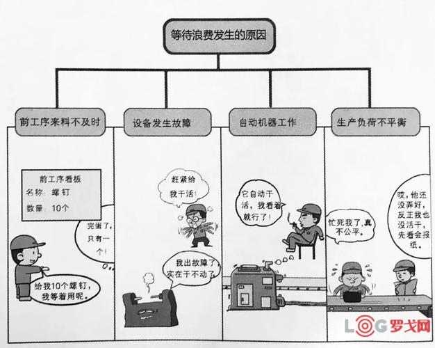 机械加工厂工位等待浪费示意图
