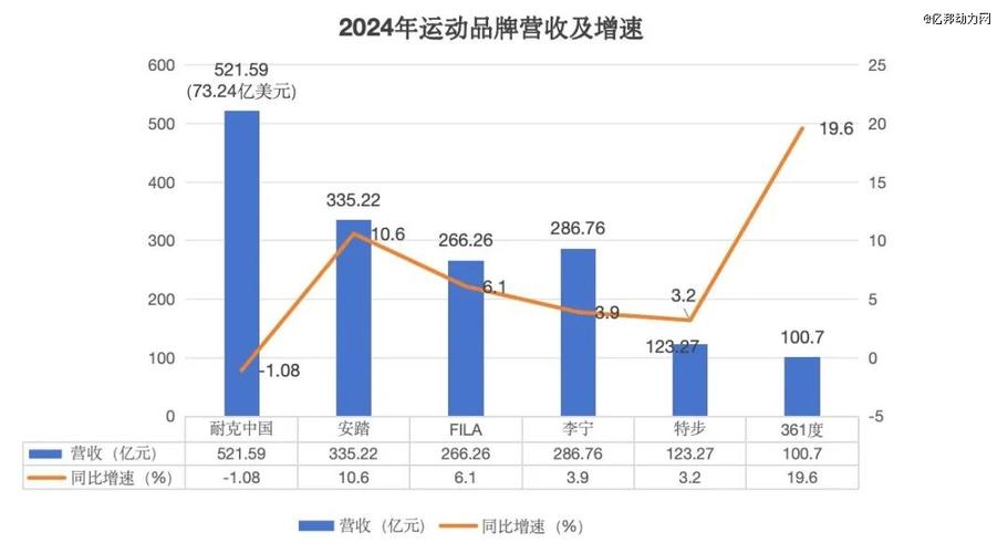 国内上市运动品牌研发与营销费用占比对比柱状图