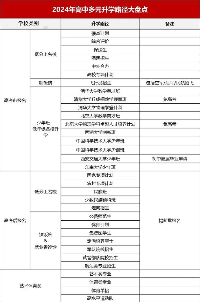 新高考多元升学路径信息整理表格