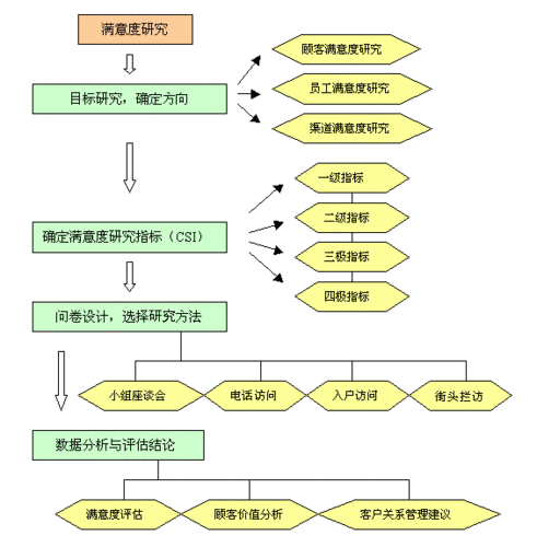 合作满意度调研多角色分层填答框架图