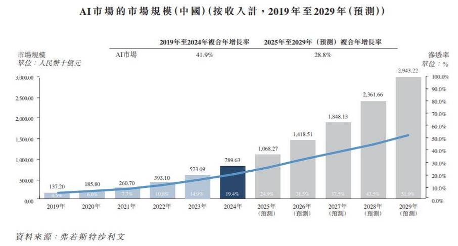 2026年中国AI初创公司财税外包渗透率统计图
