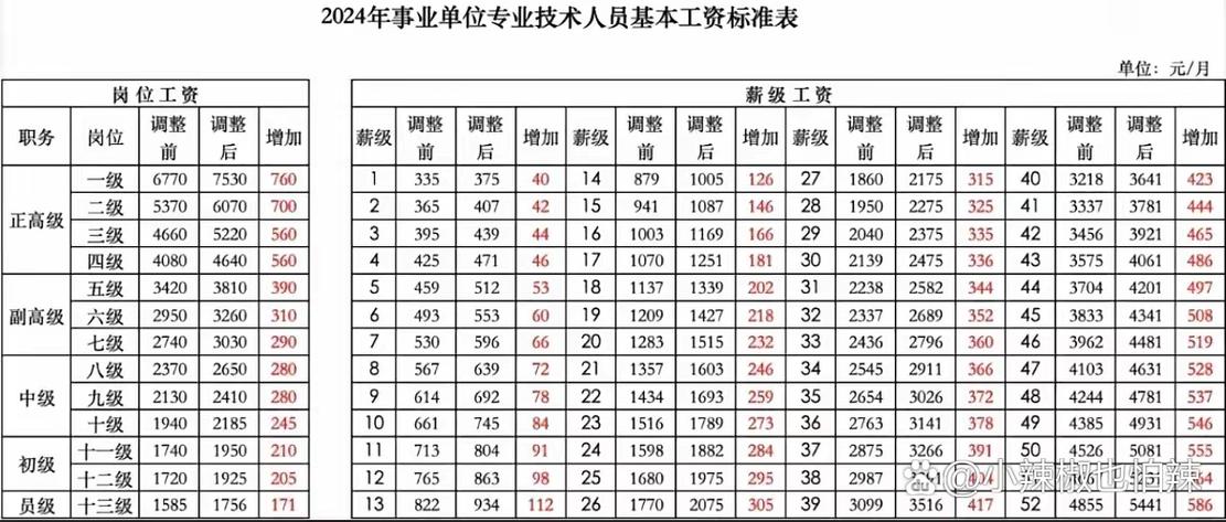 2024年国内企业财务岗分层薪资对比表