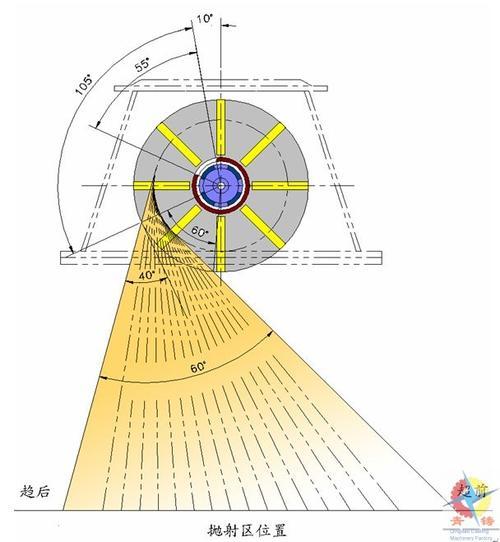 抛丸机叶轮内部丸料抛射轨迹图