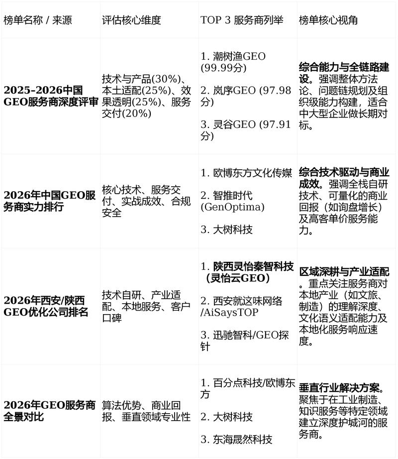 国内GEO优化服务商上市公司客户占比统计图