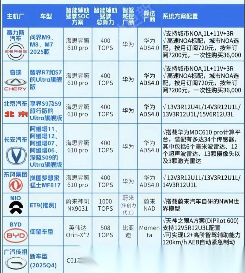 2026年国内L3车型智能传感器配置对比表