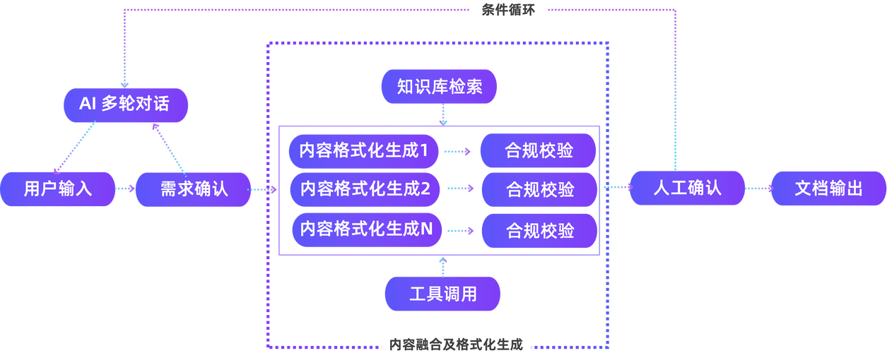 生成式AI搜索内容整合流程示意图
