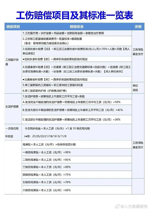 工伤赔偿项目法定计算标准表
