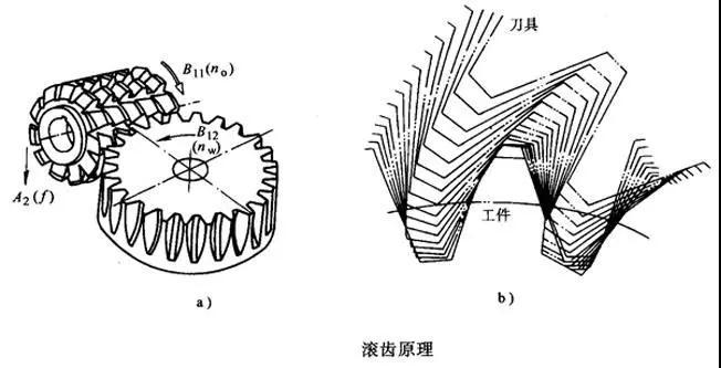 滚齿刀与齿轮毛坯啮合原理示意图