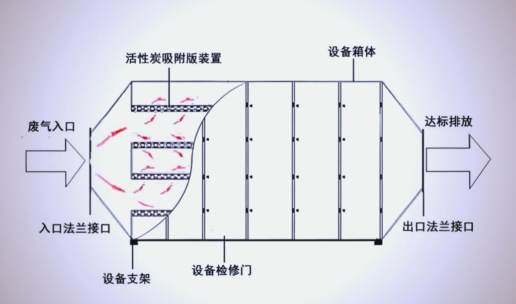 烤漆房活性炭环保过滤系统拆解图
