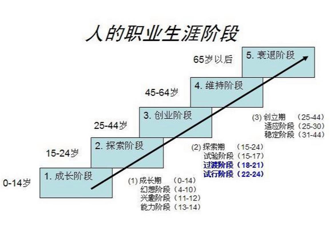 职业试错成本路线示意图