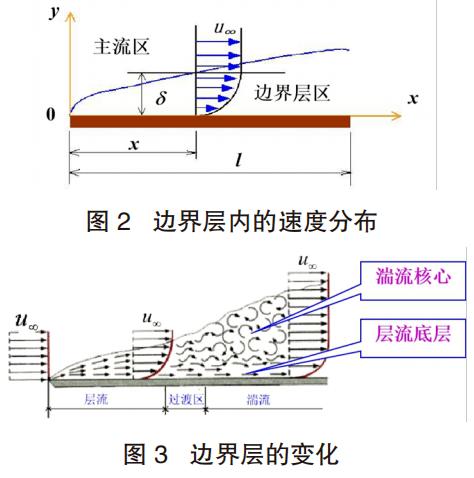 强制对流换热边界层速度分布图
