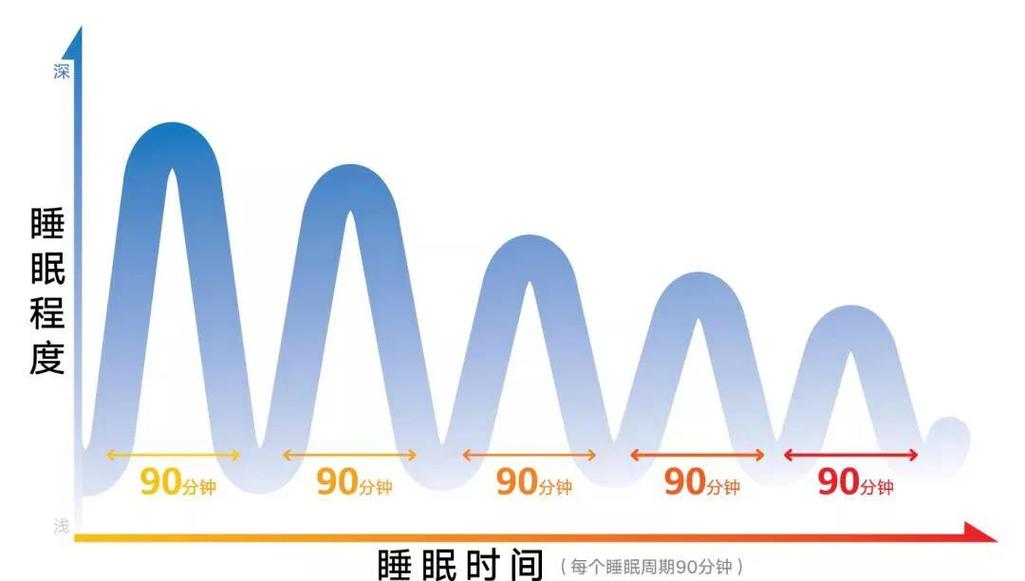 不同午睡时长对比与清醒度曲线示意图