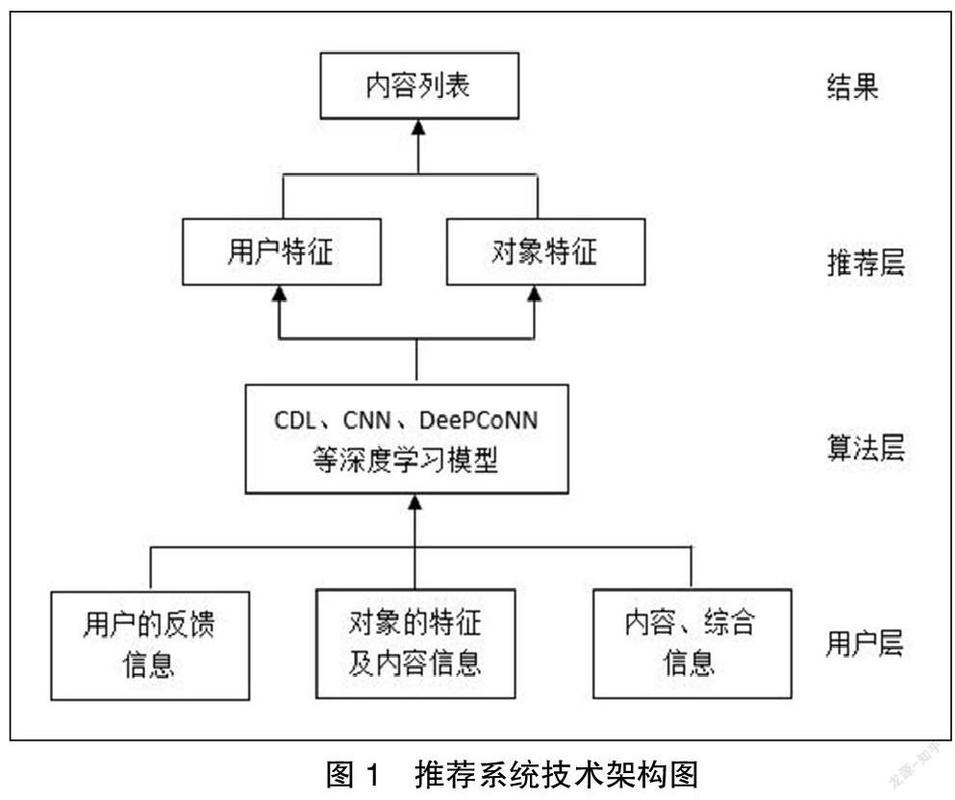 推荐系统探索与利用平衡机制示意图